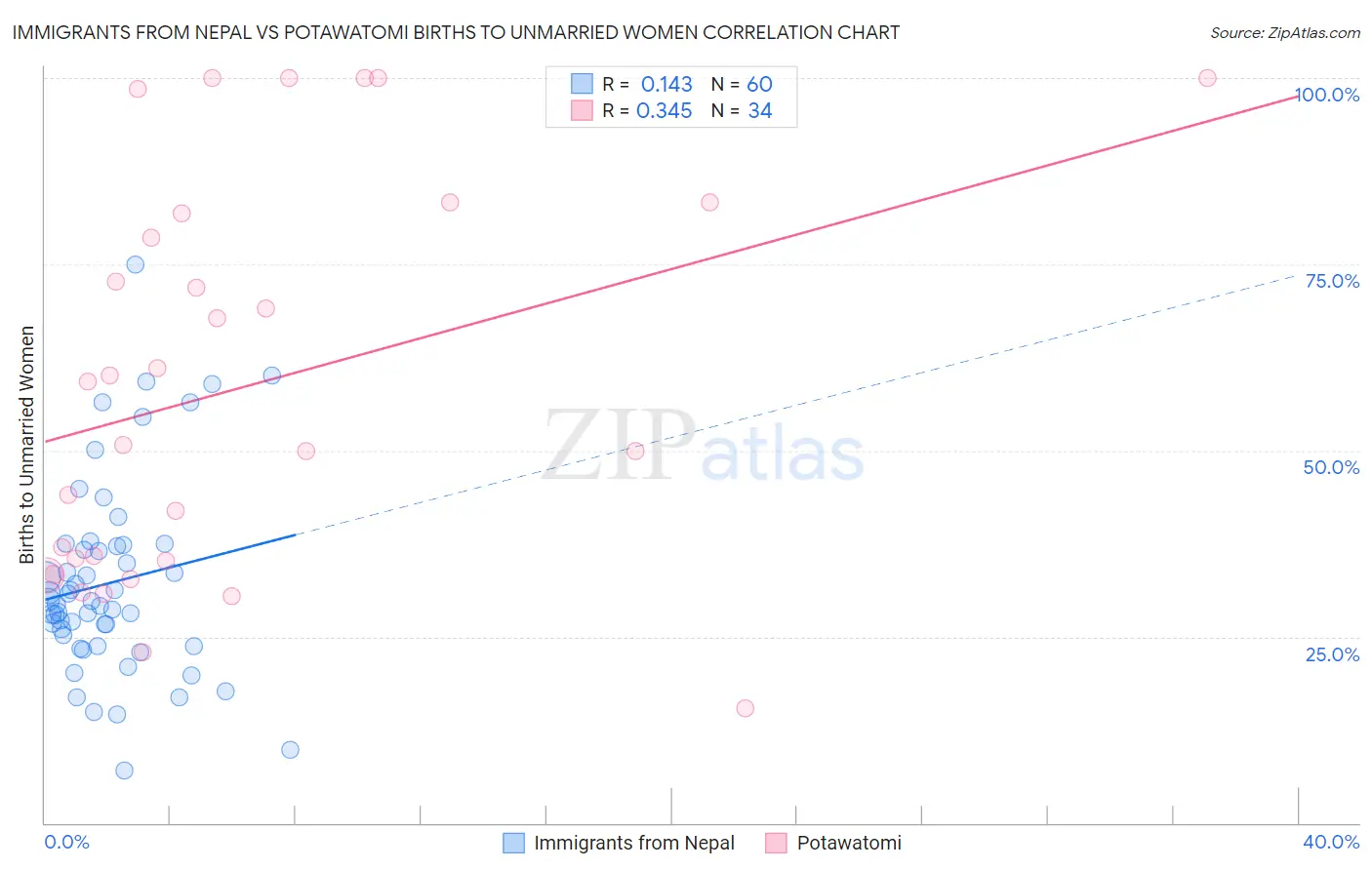 Immigrants from Nepal vs Potawatomi Births to Unmarried Women