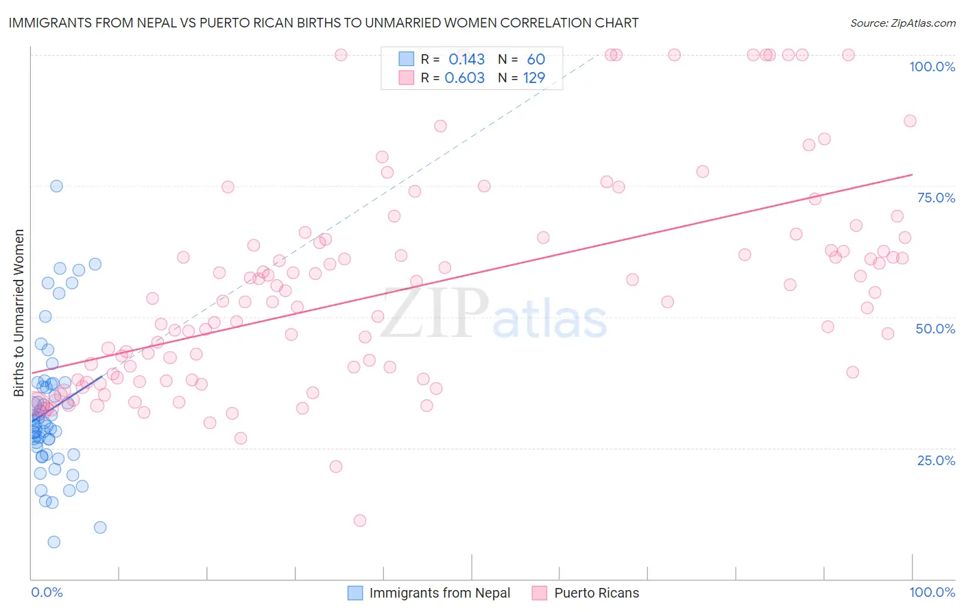 Immigrants from Nepal vs Puerto Rican Births to Unmarried Women