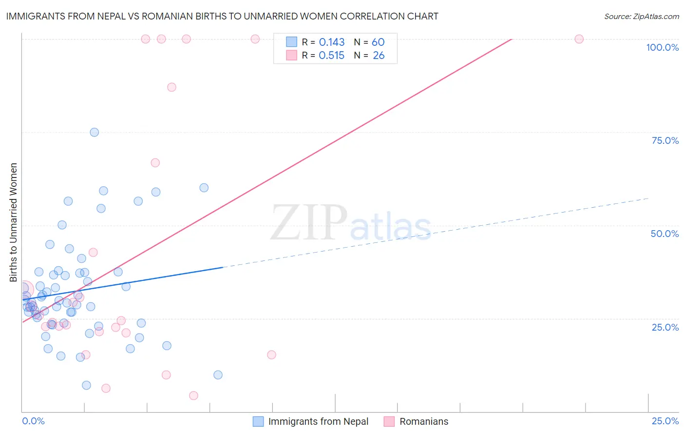 Immigrants from Nepal vs Romanian Births to Unmarried Women