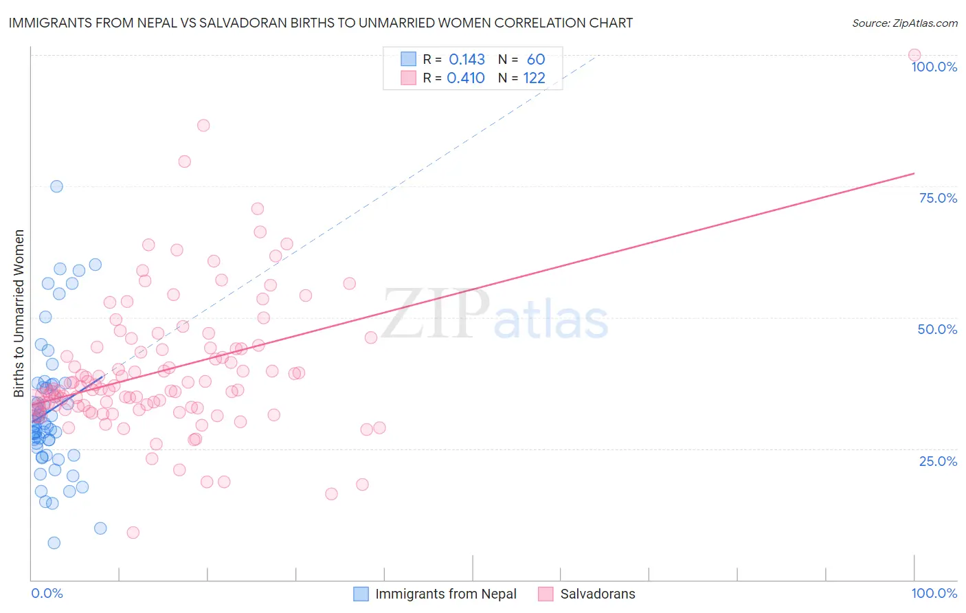 Immigrants from Nepal vs Salvadoran Births to Unmarried Women