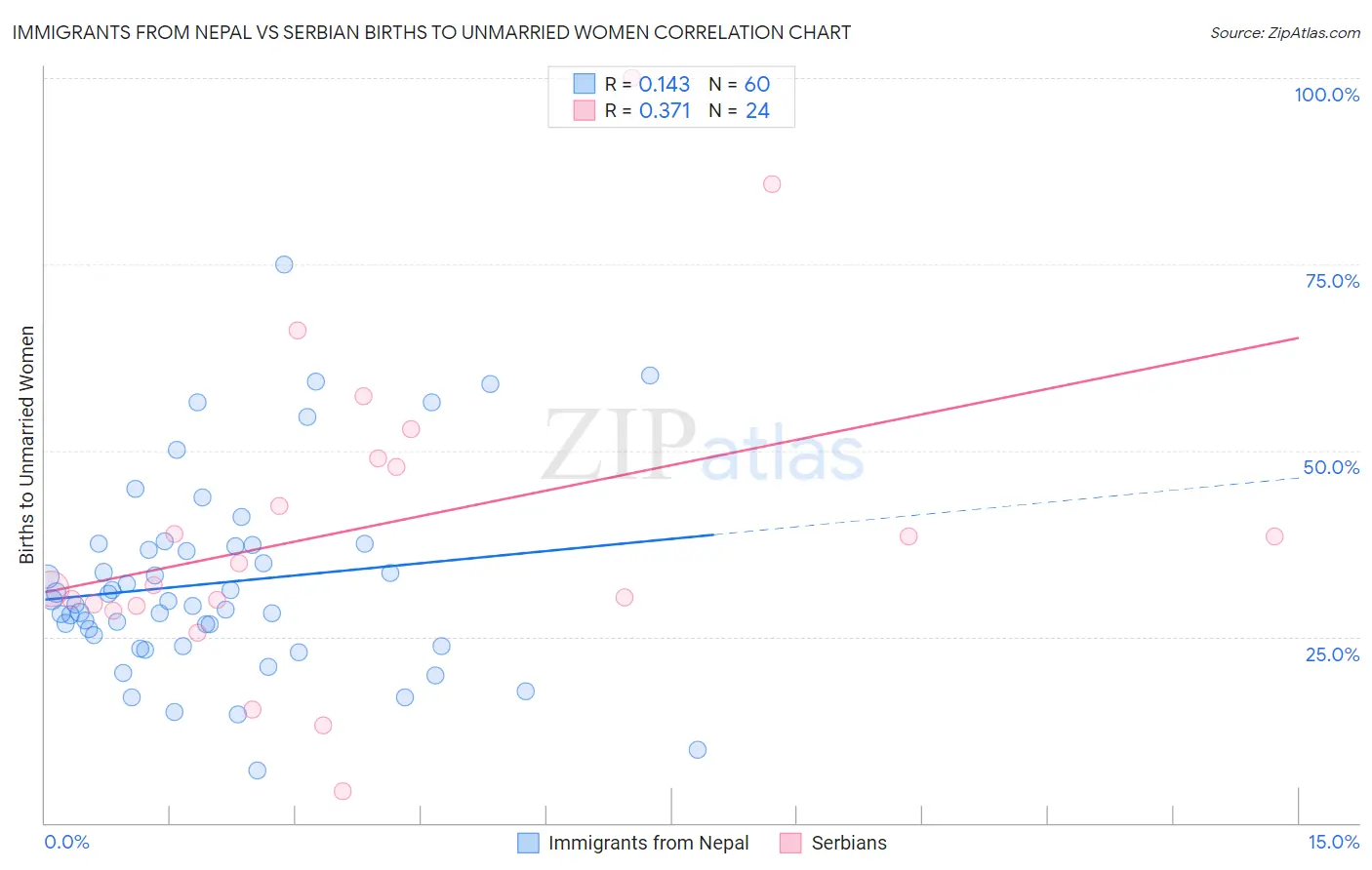 Immigrants from Nepal vs Serbian Births to Unmarried Women