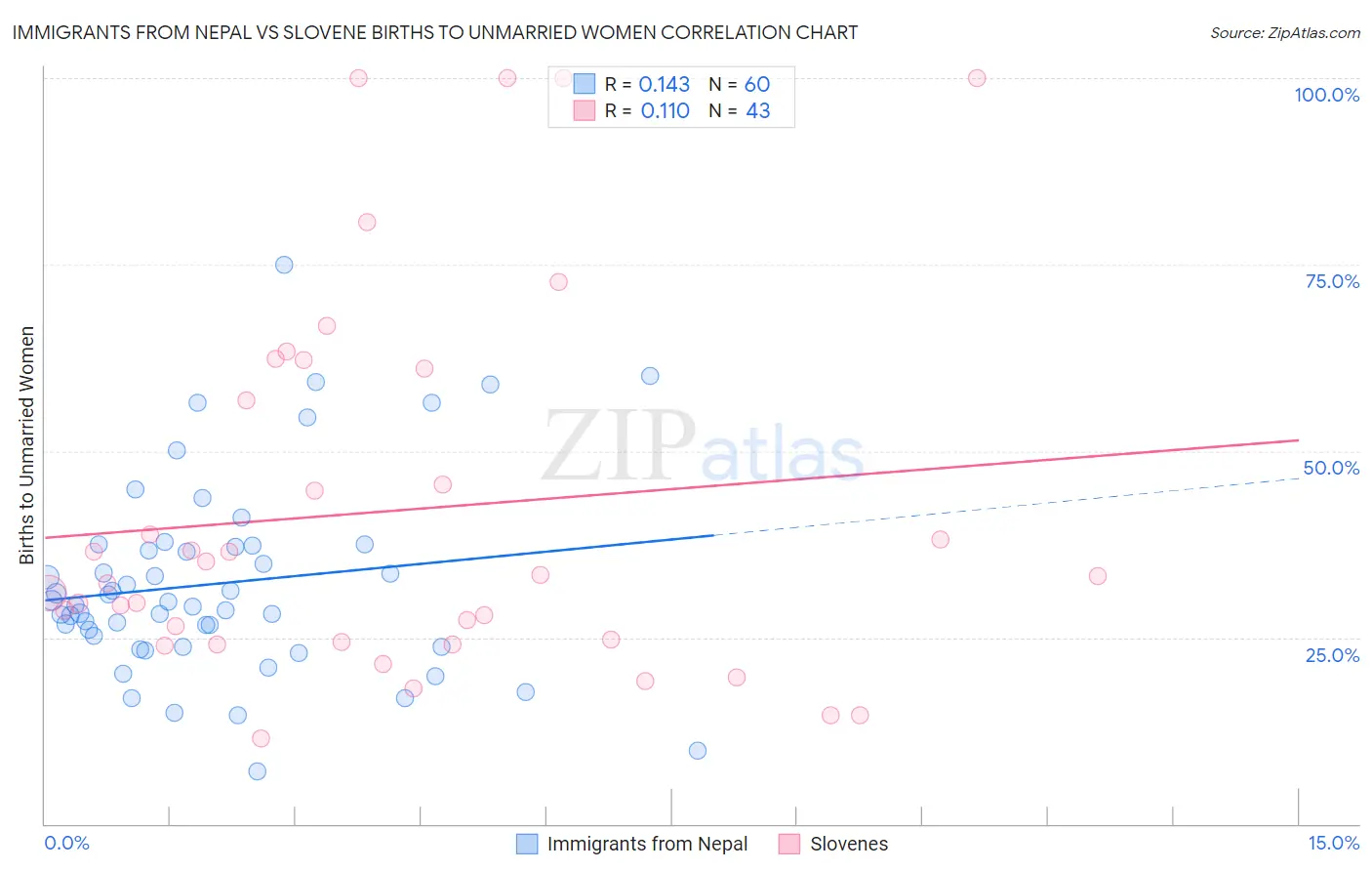 Immigrants from Nepal vs Slovene Births to Unmarried Women