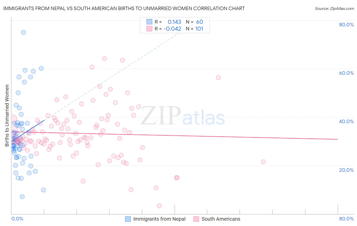 Immigrants from Nepal vs South American Births to Unmarried Women