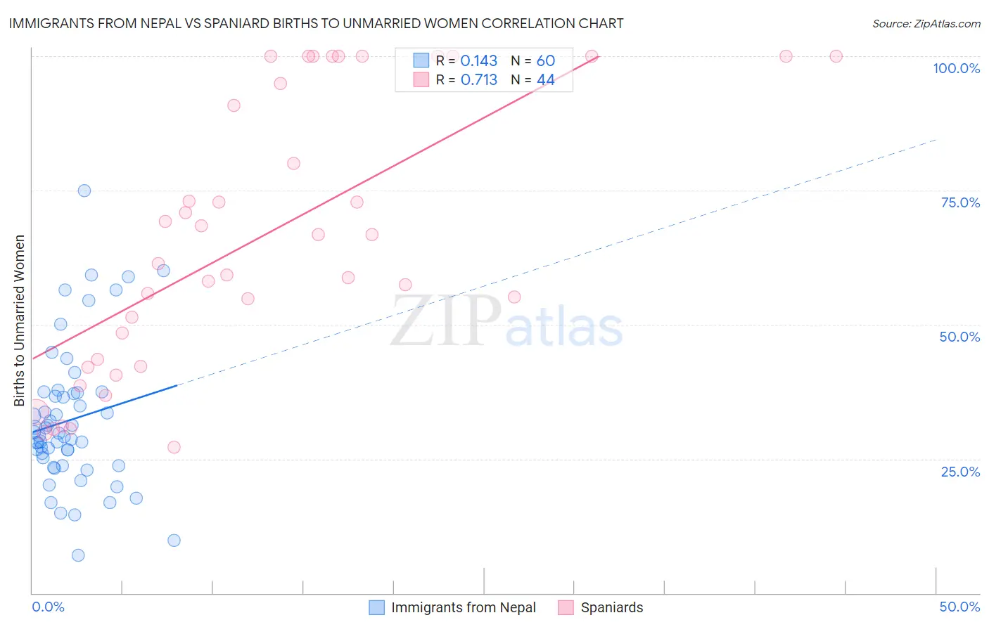 Immigrants from Nepal vs Spaniard Births to Unmarried Women