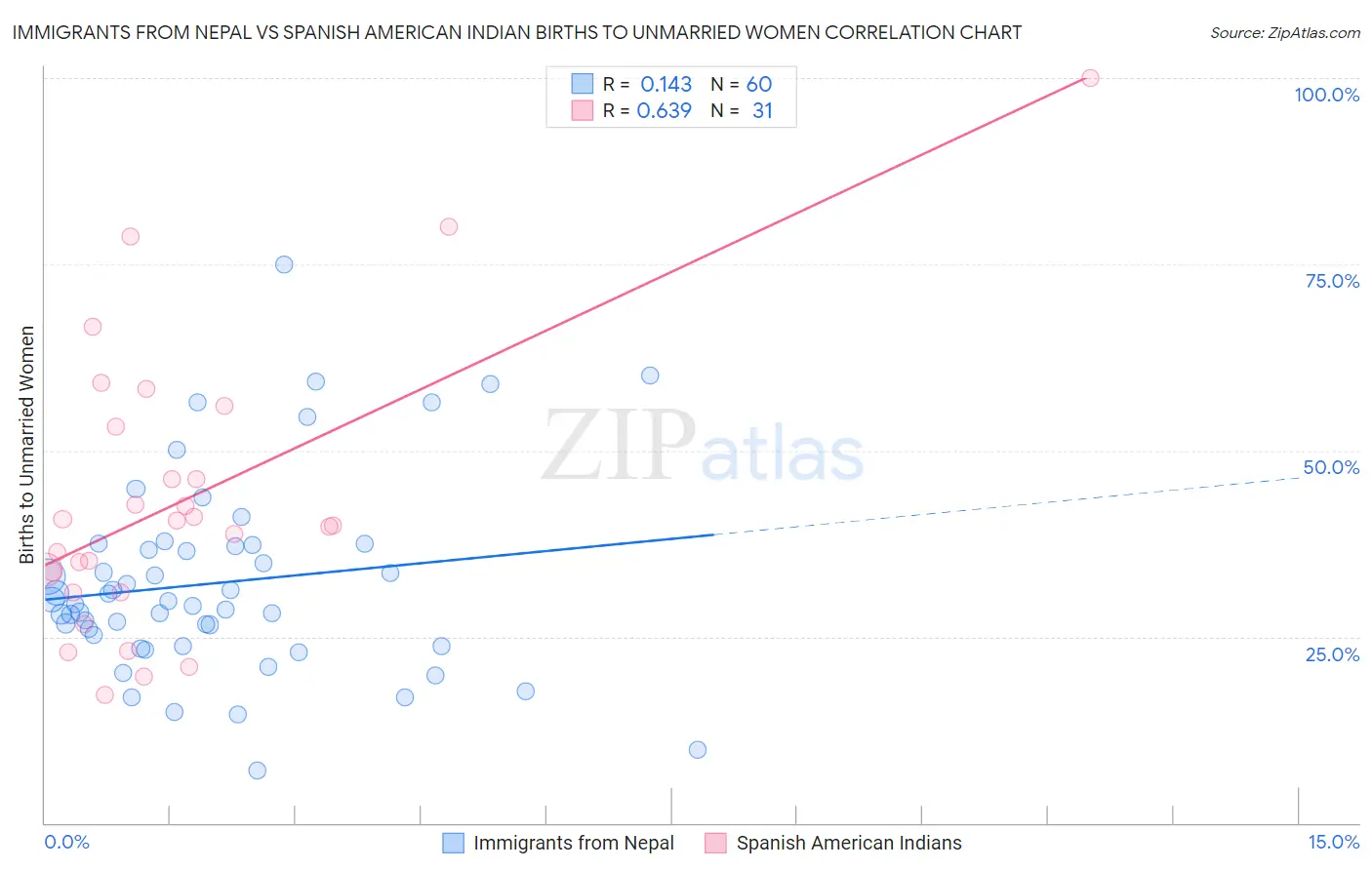 Immigrants from Nepal vs Spanish American Indian Births to Unmarried Women