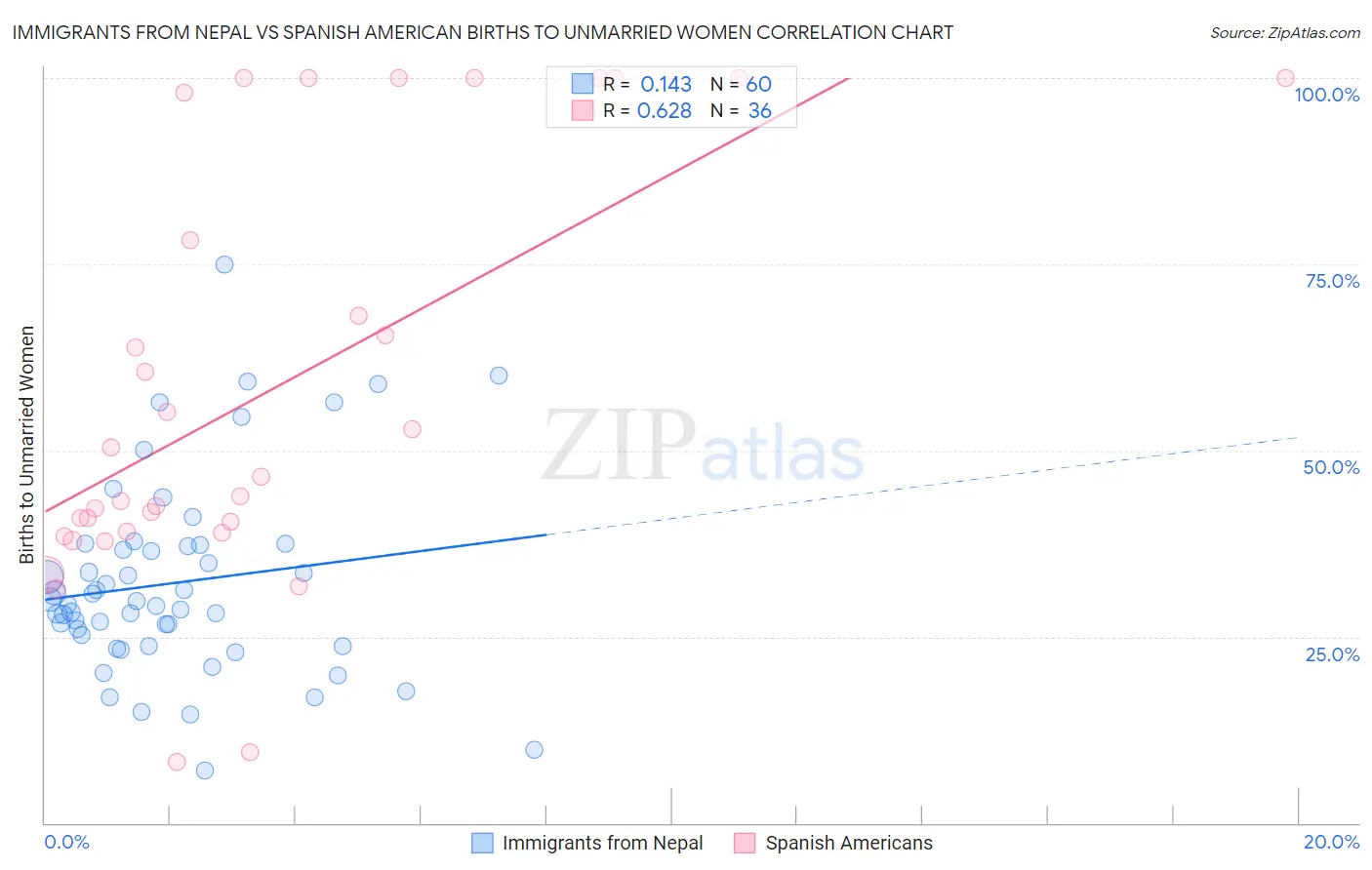 Immigrants from Nepal vs Spanish American Births to Unmarried Women