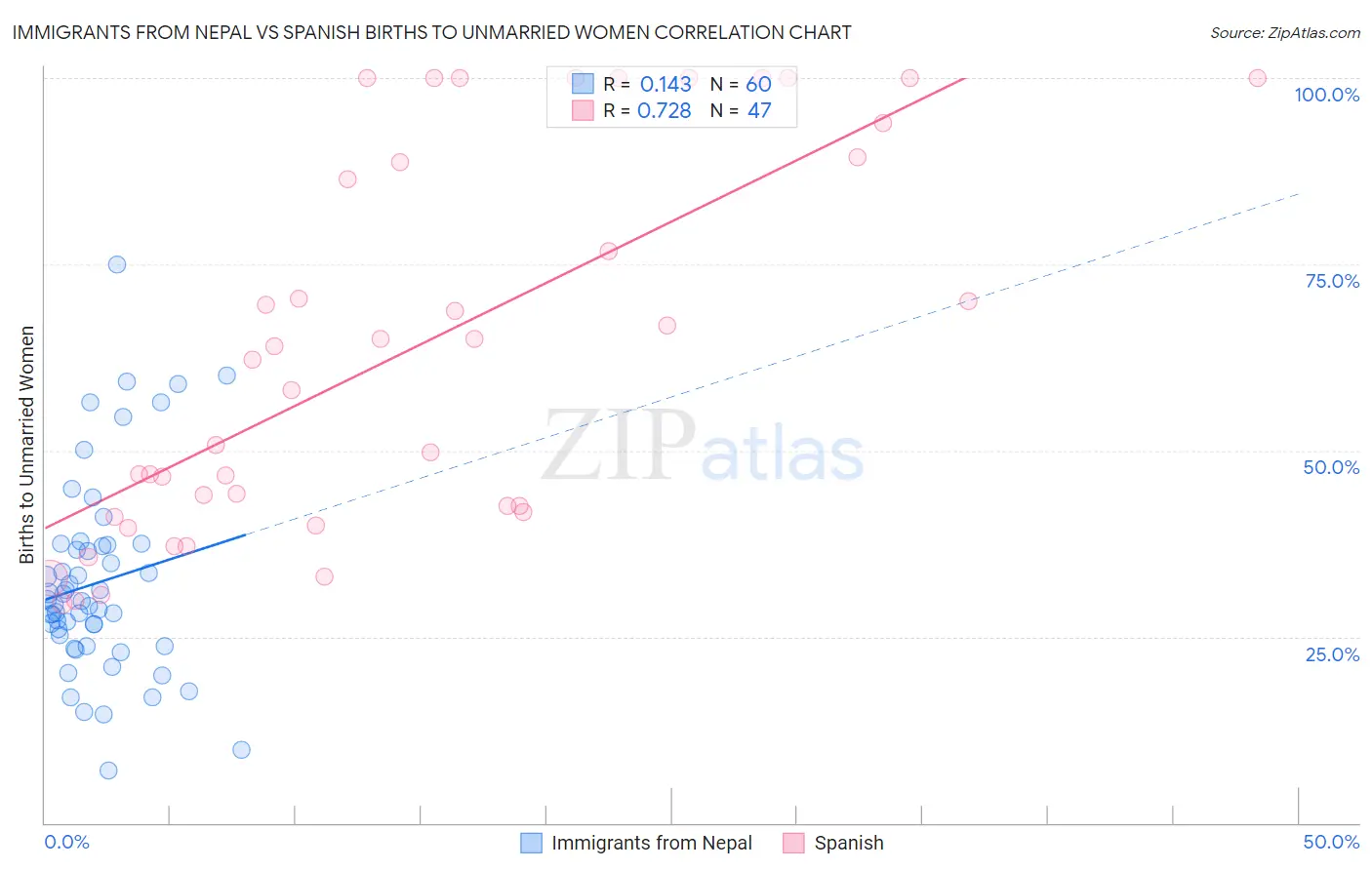 Immigrants from Nepal vs Spanish Births to Unmarried Women