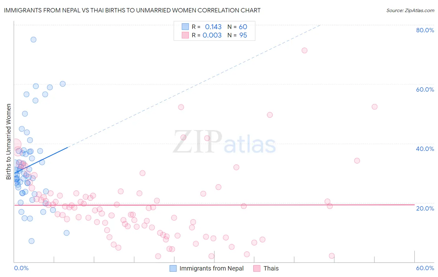 Immigrants from Nepal vs Thai Births to Unmarried Women