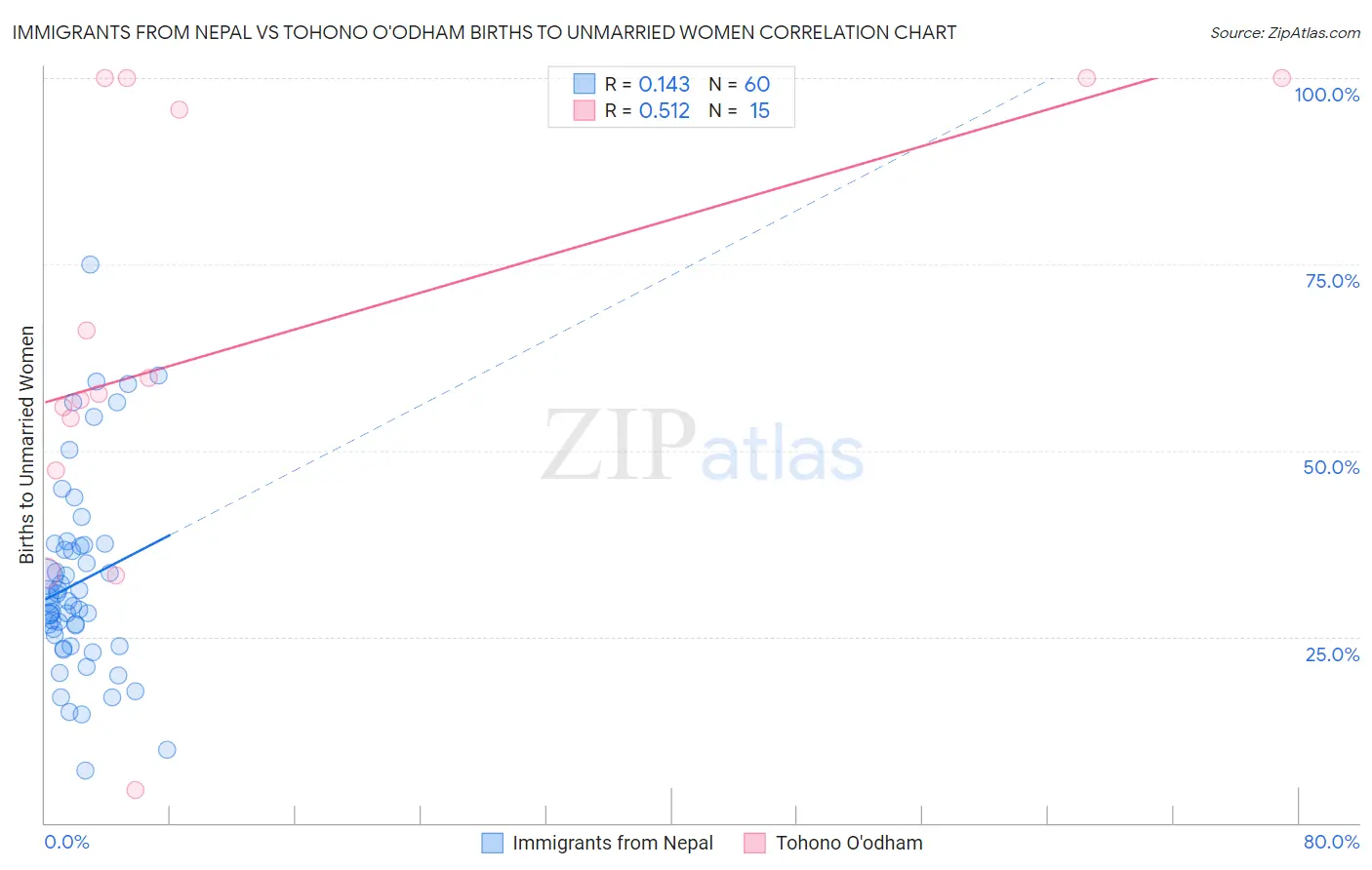 Immigrants from Nepal vs Tohono O'odham Births to Unmarried Women