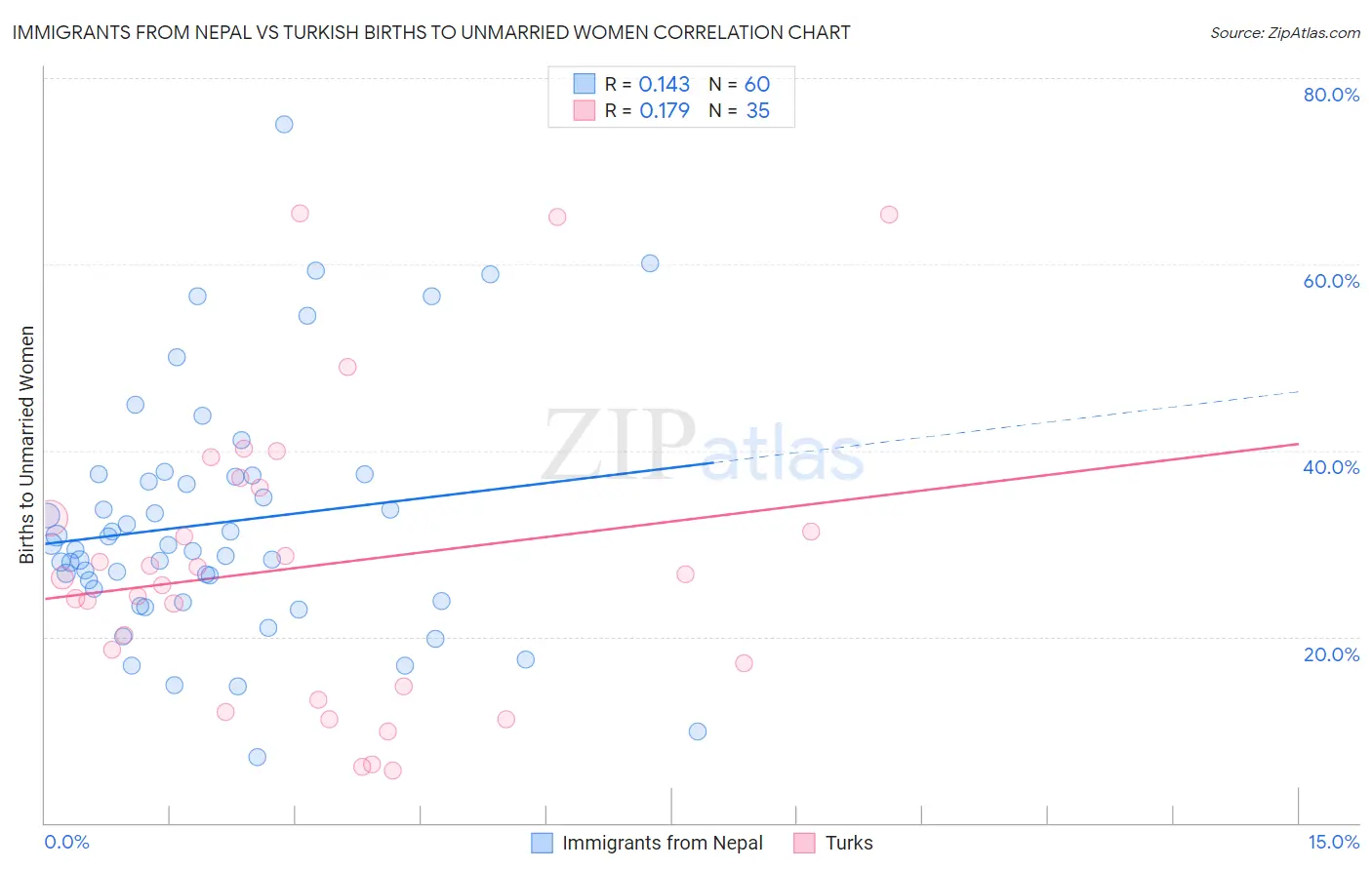 Immigrants from Nepal vs Turkish Births to Unmarried Women