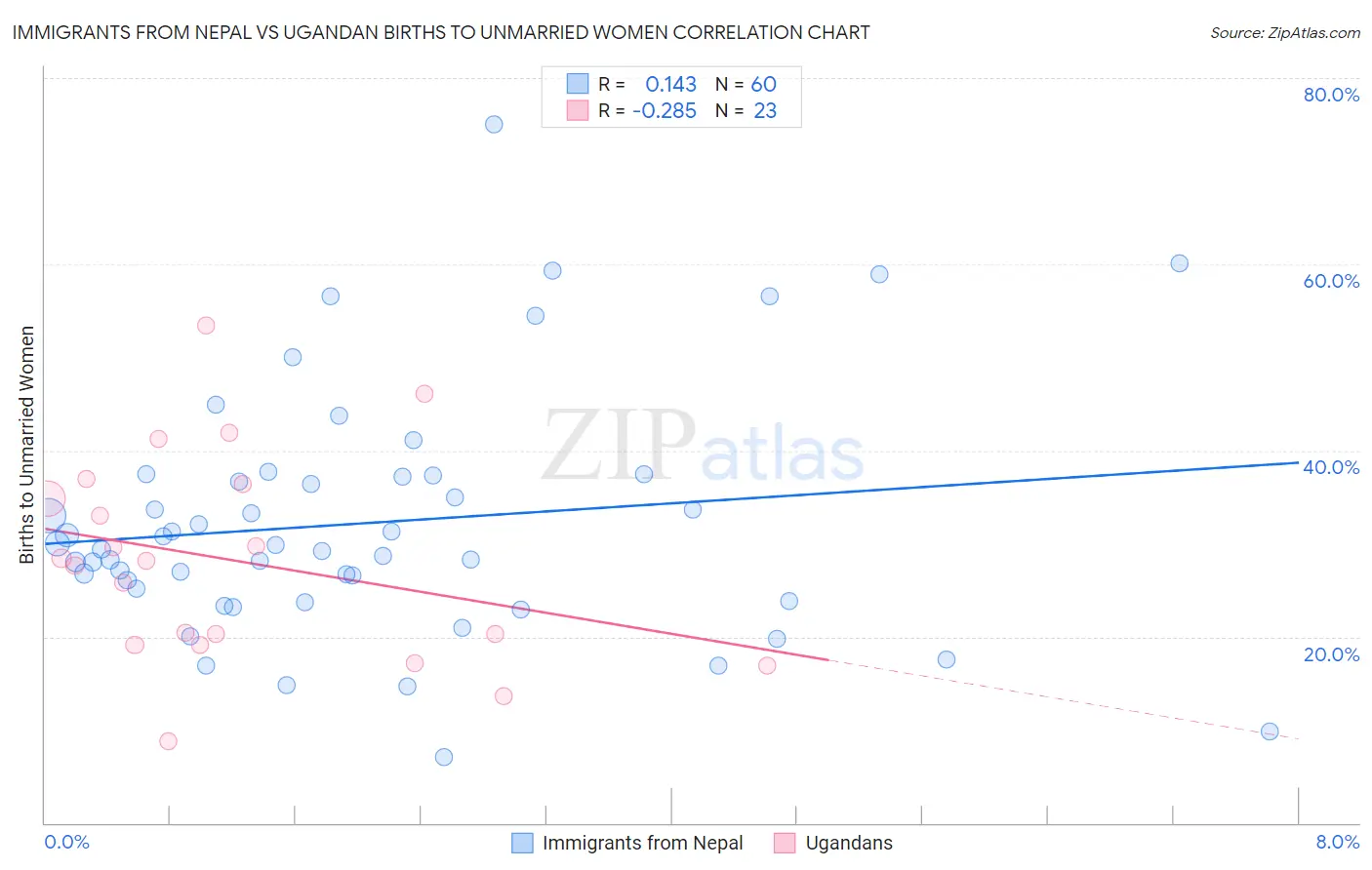 Immigrants from Nepal vs Ugandan Births to Unmarried Women