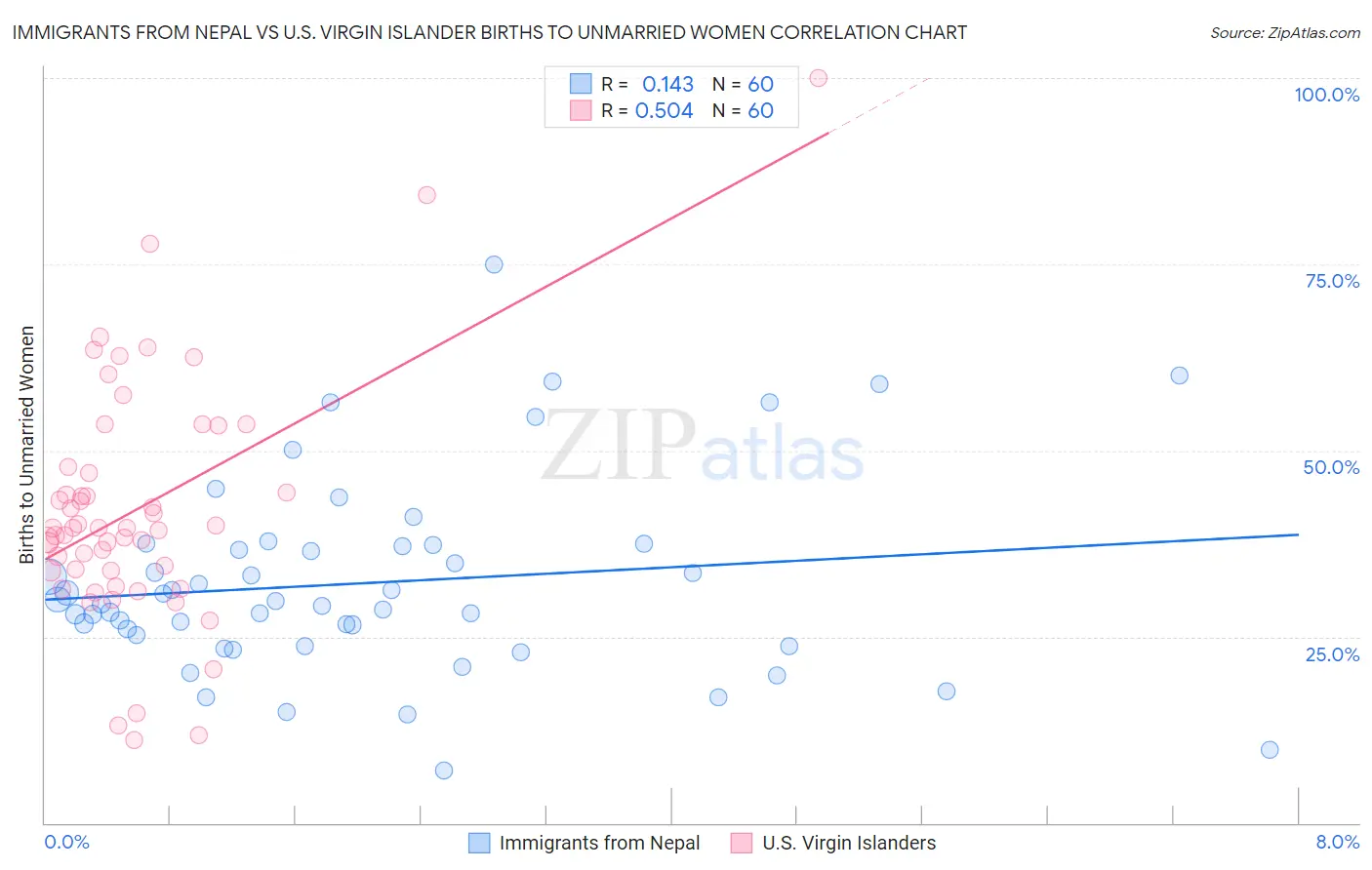 Immigrants from Nepal vs U.S. Virgin Islander Births to Unmarried Women