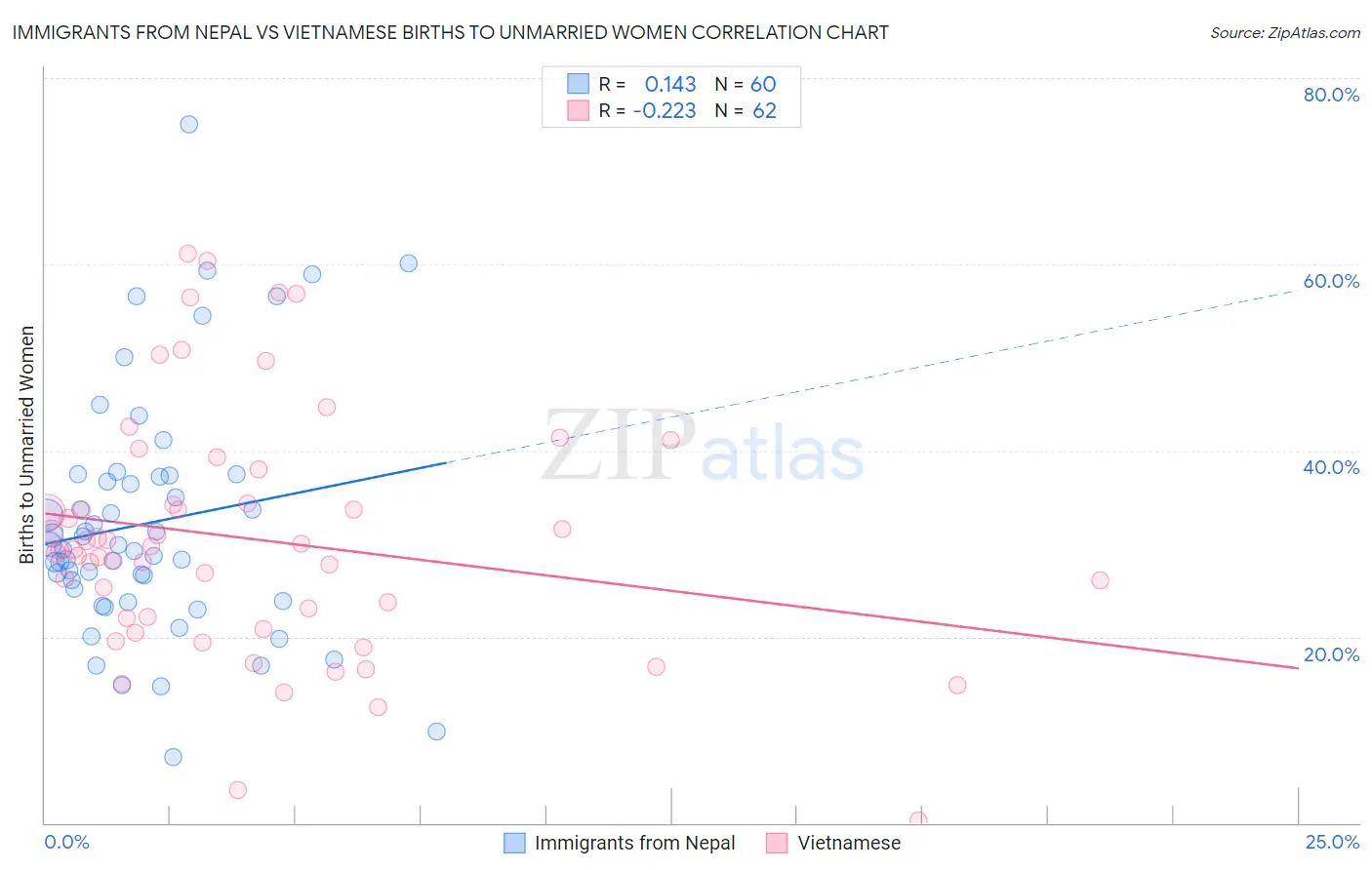 Immigrants from Nepal vs Vietnamese Births to Unmarried Women