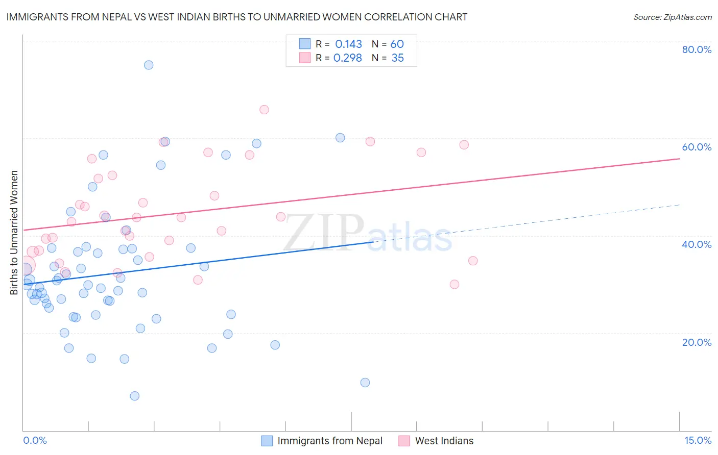 Immigrants from Nepal vs West Indian Births to Unmarried Women