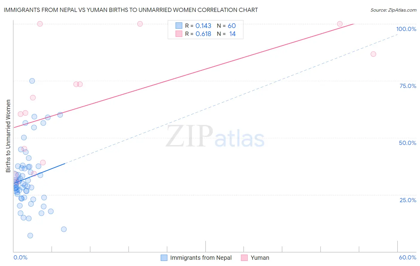 Immigrants from Nepal vs Yuman Births to Unmarried Women