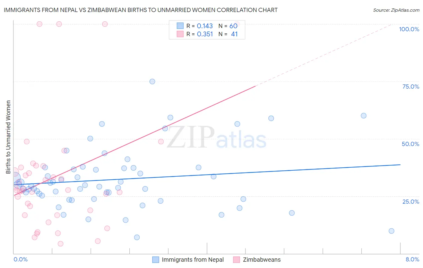 Immigrants from Nepal vs Zimbabwean Births to Unmarried Women