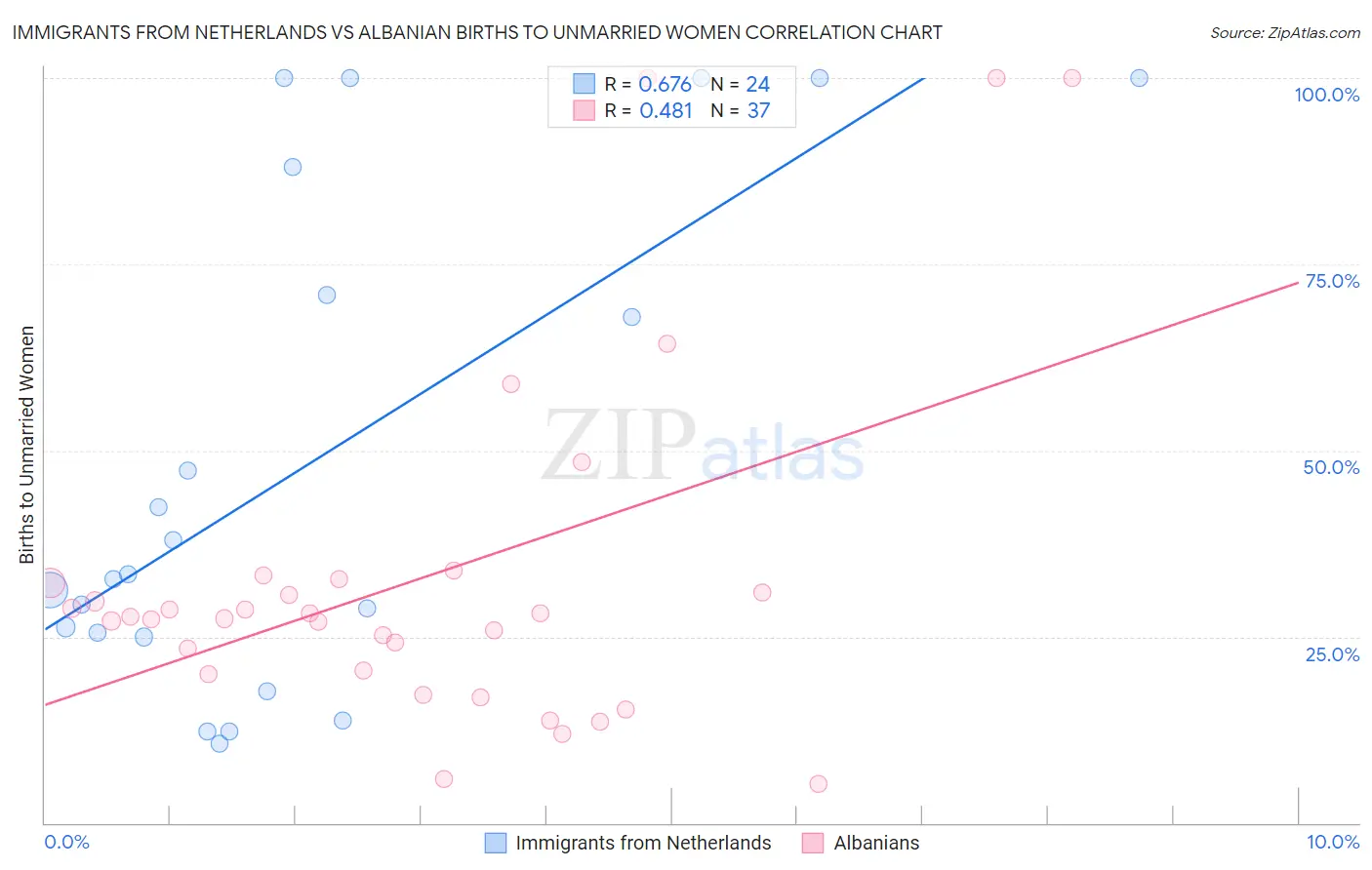 Immigrants from Netherlands vs Albanian Births to Unmarried Women