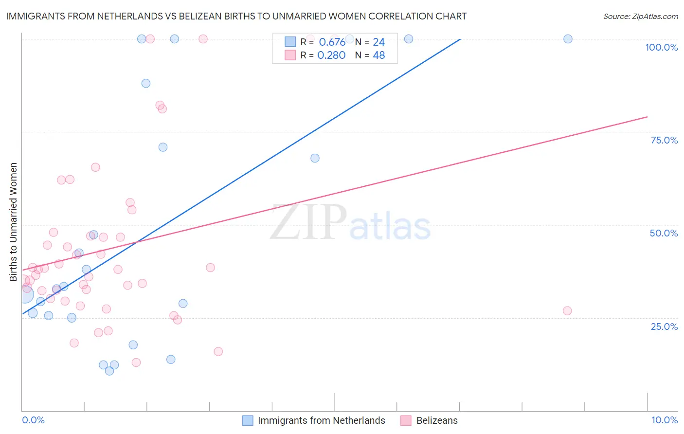 Immigrants from Netherlands vs Belizean Births to Unmarried Women