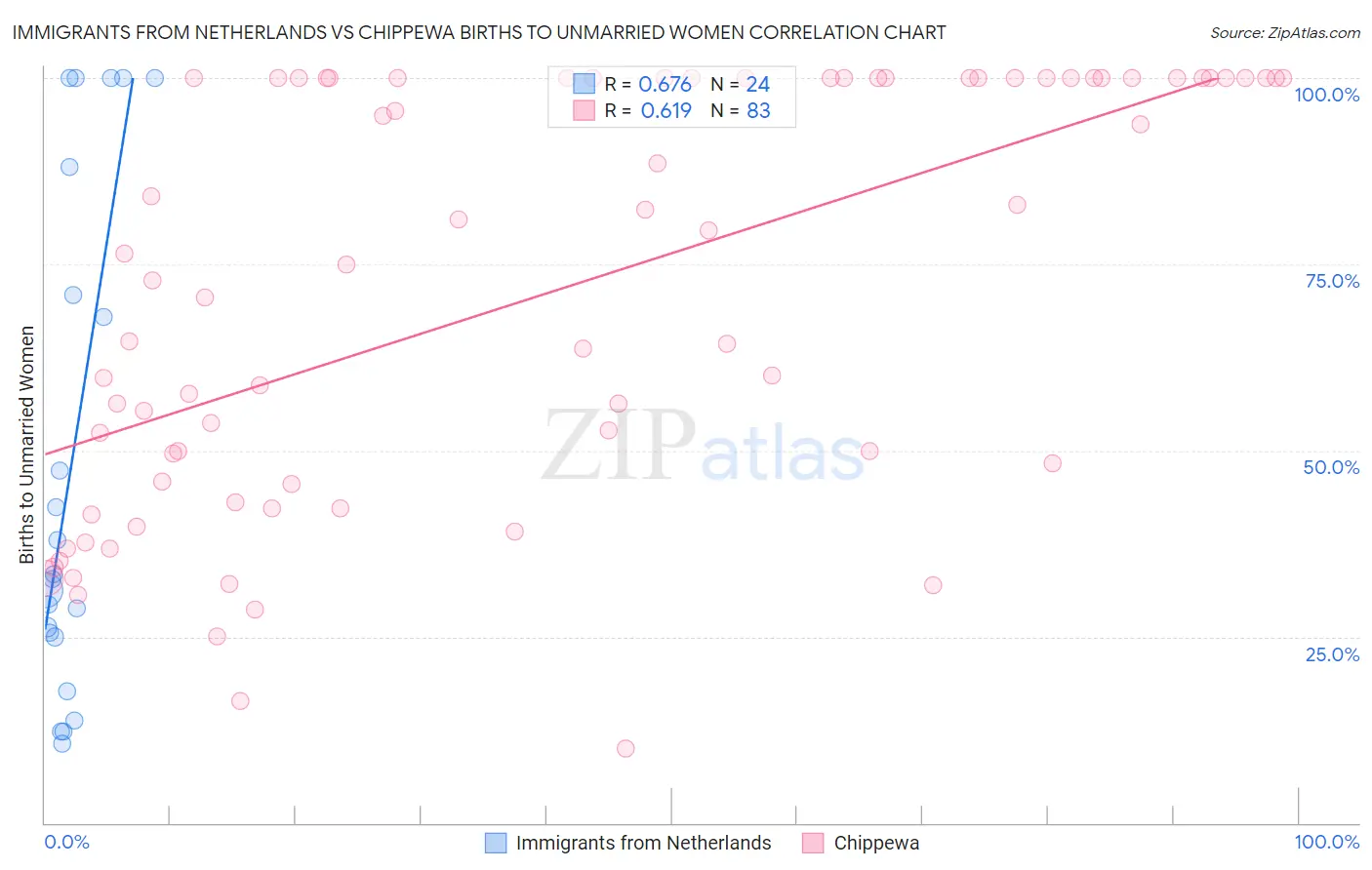 Immigrants from Netherlands vs Chippewa Births to Unmarried Women