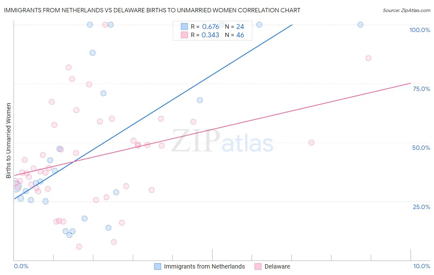 Immigrants from Netherlands vs Delaware Births to Unmarried Women