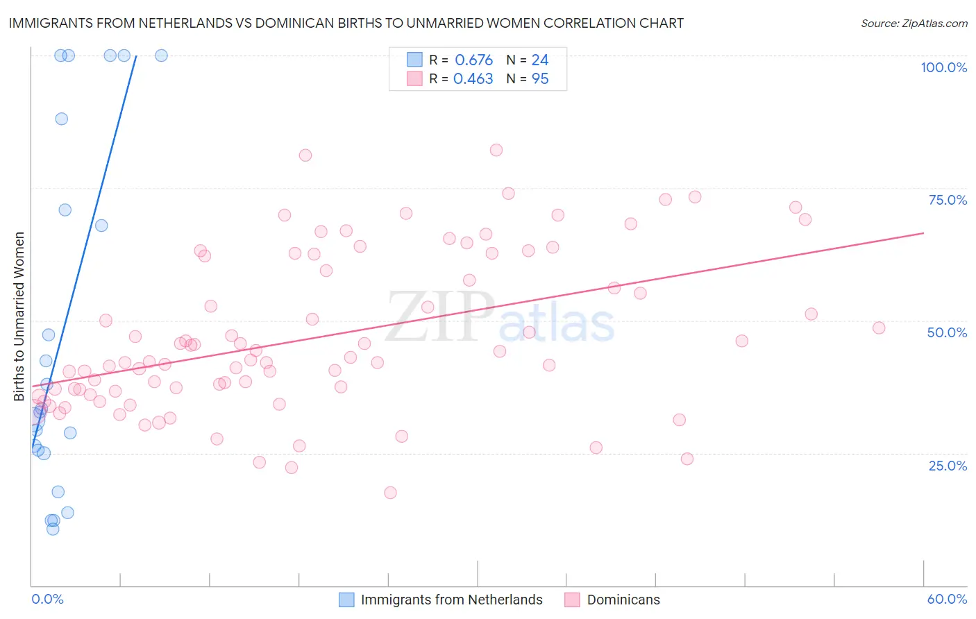 Immigrants from Netherlands vs Dominican Births to Unmarried Women