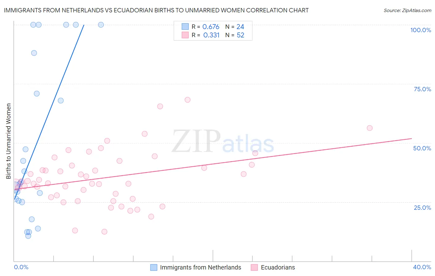 Immigrants from Netherlands vs Ecuadorian Births to Unmarried Women