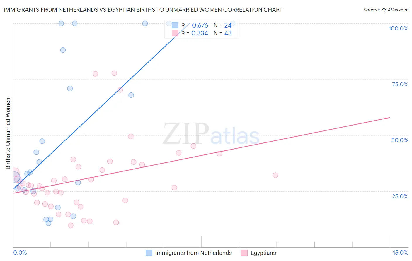 Immigrants from Netherlands vs Egyptian Births to Unmarried Women