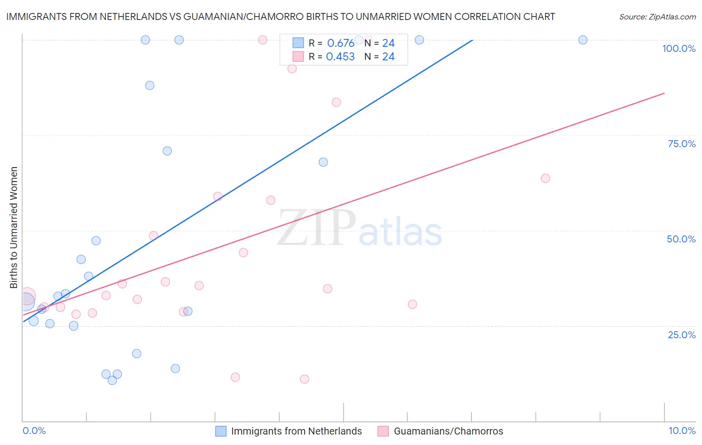 Immigrants from Netherlands vs Guamanian/Chamorro Births to Unmarried Women