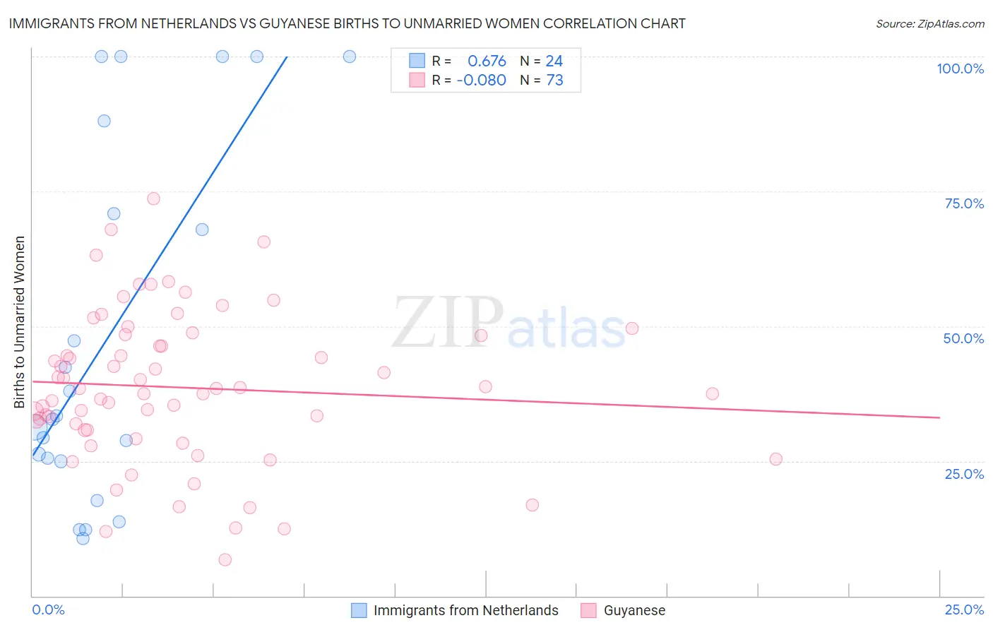 Immigrants from Netherlands vs Guyanese Births to Unmarried Women