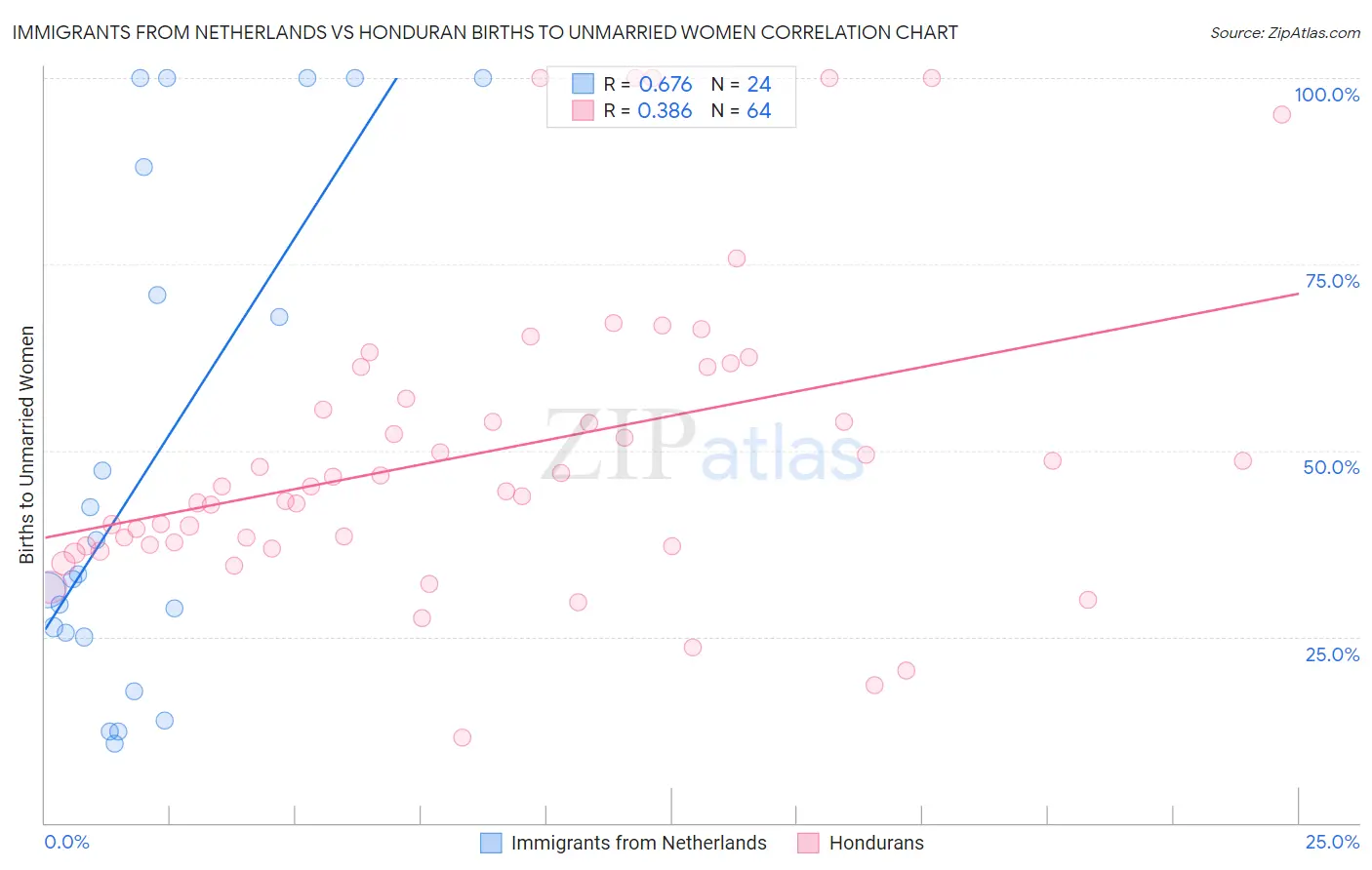 Immigrants from Netherlands vs Honduran Births to Unmarried Women
