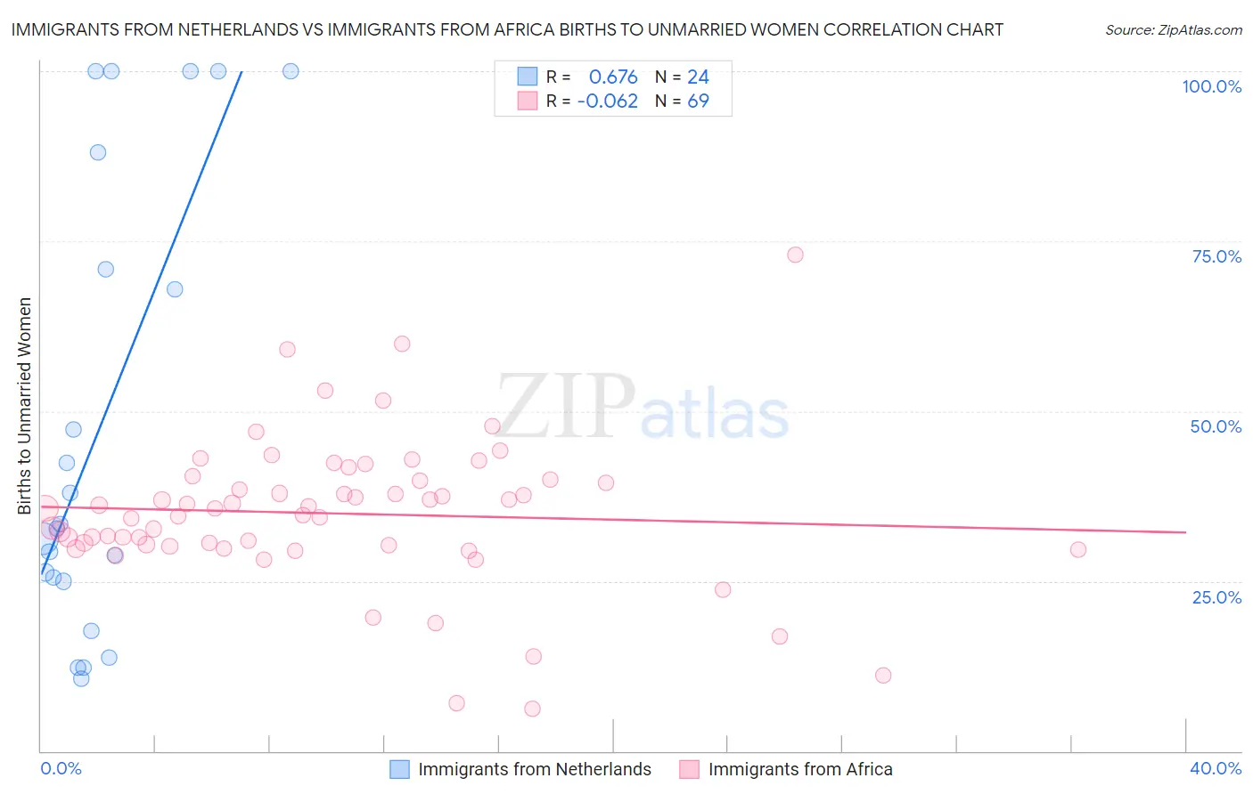 Immigrants from Netherlands vs Immigrants from Africa Births to Unmarried Women