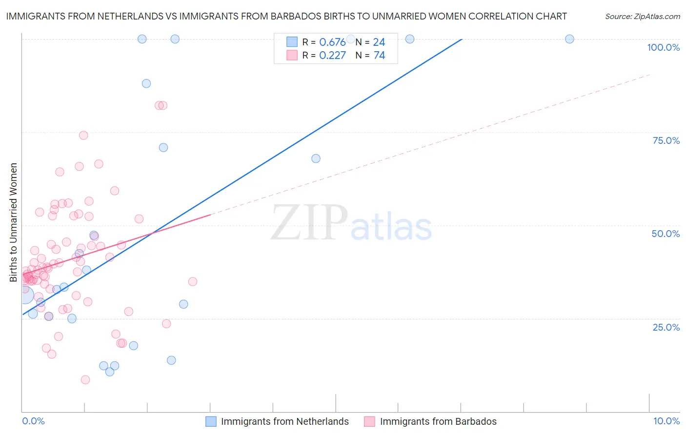 Immigrants from Netherlands vs Immigrants from Barbados Births to Unmarried Women