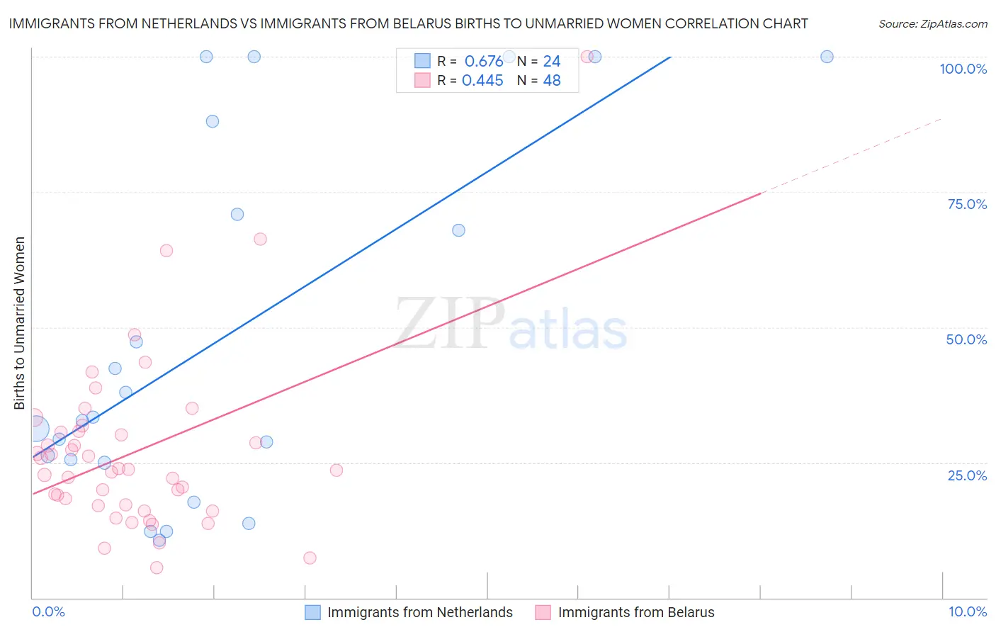 Immigrants from Netherlands vs Immigrants from Belarus Births to Unmarried Women