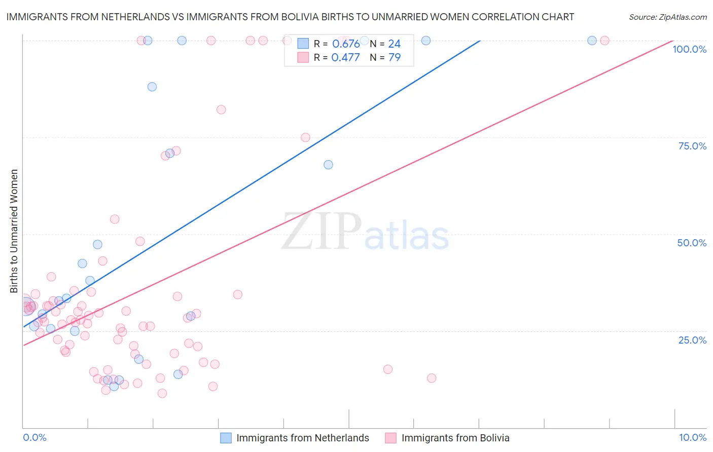 Immigrants from Netherlands vs Immigrants from Bolivia Births to Unmarried Women