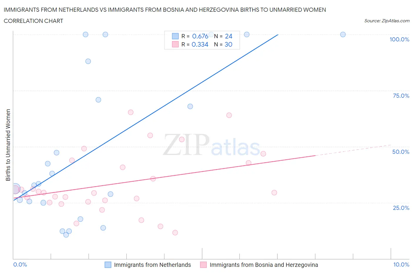 Immigrants from Netherlands vs Immigrants from Bosnia and Herzegovina Births to Unmarried Women