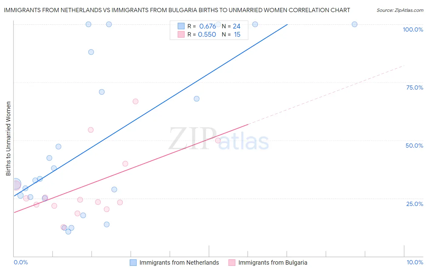 Immigrants from Netherlands vs Immigrants from Bulgaria Births to Unmarried Women