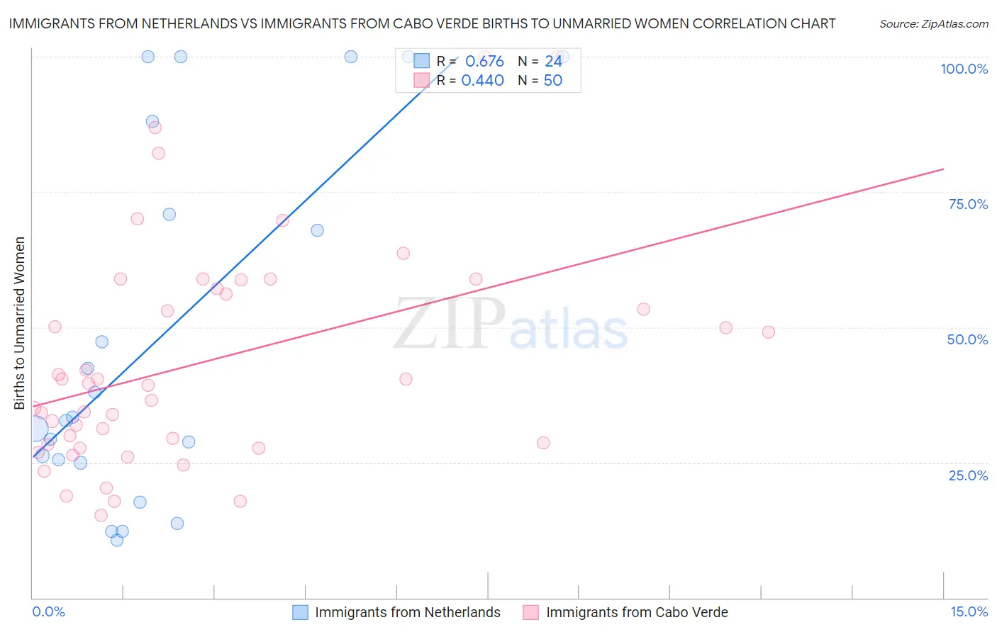 Immigrants from Netherlands vs Immigrants from Cabo Verde Births to Unmarried Women