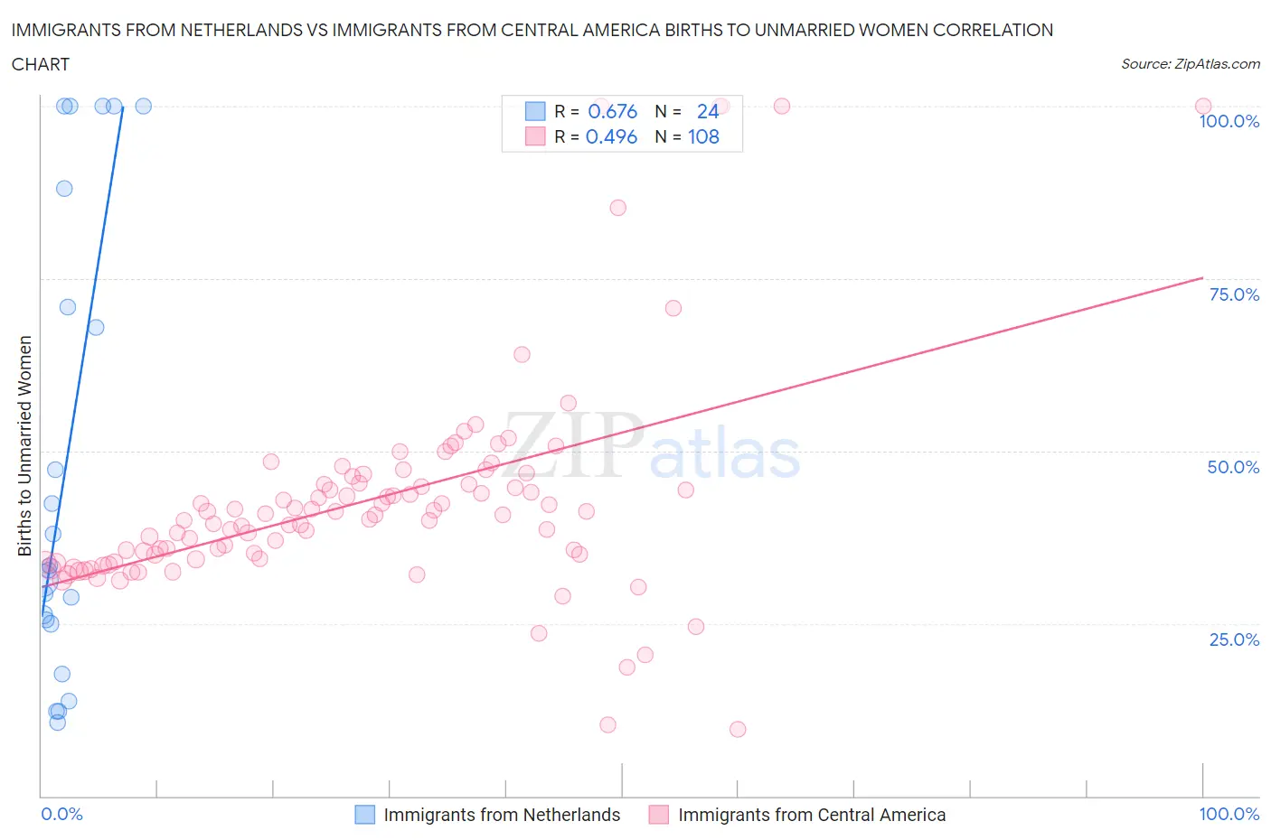 Immigrants from Netherlands vs Immigrants from Central America Births to Unmarried Women