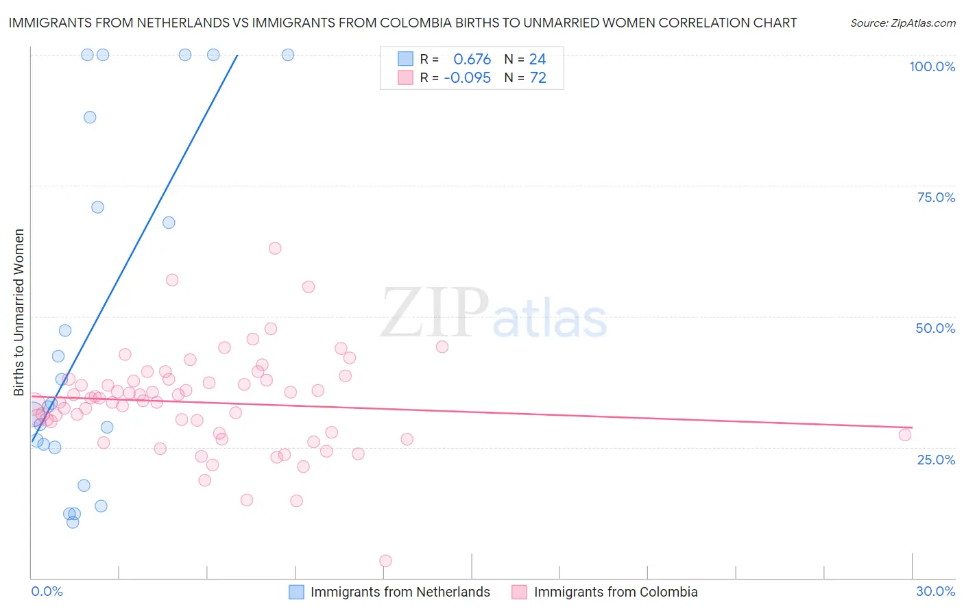 Immigrants from Netherlands vs Immigrants from Colombia Births to Unmarried Women
