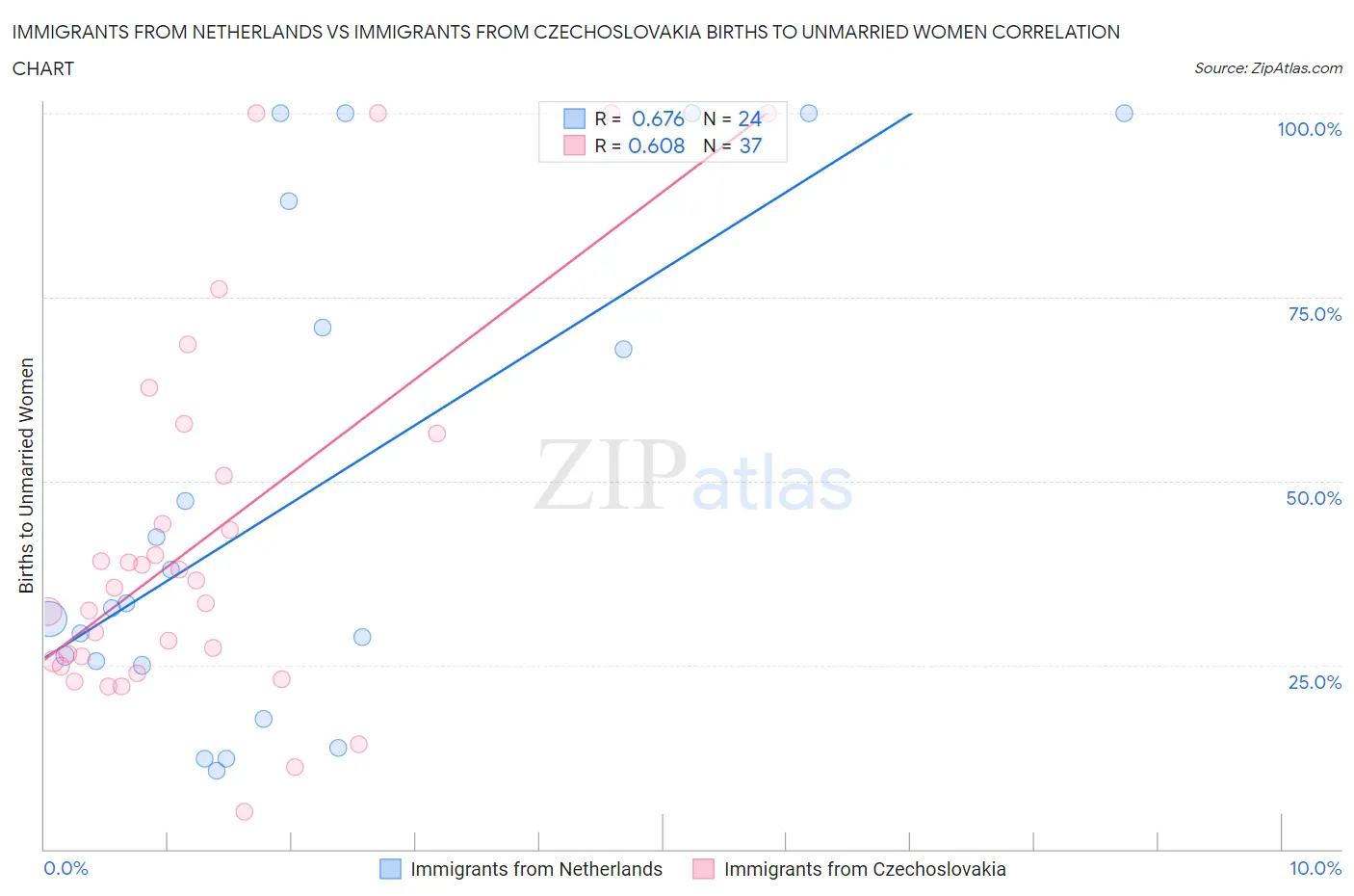 Immigrants from Netherlands vs Immigrants from Czechoslovakia Births to Unmarried Women