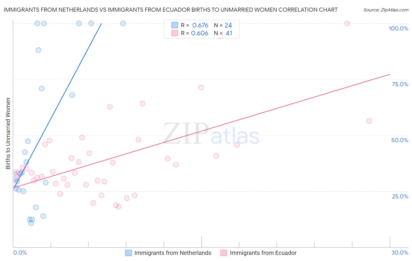 Immigrants from Netherlands vs Immigrants from Ecuador Births to Unmarried Women