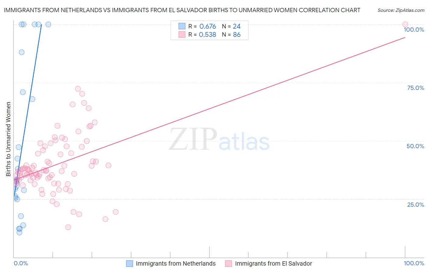 Immigrants from Netherlands vs Immigrants from El Salvador Births to Unmarried Women