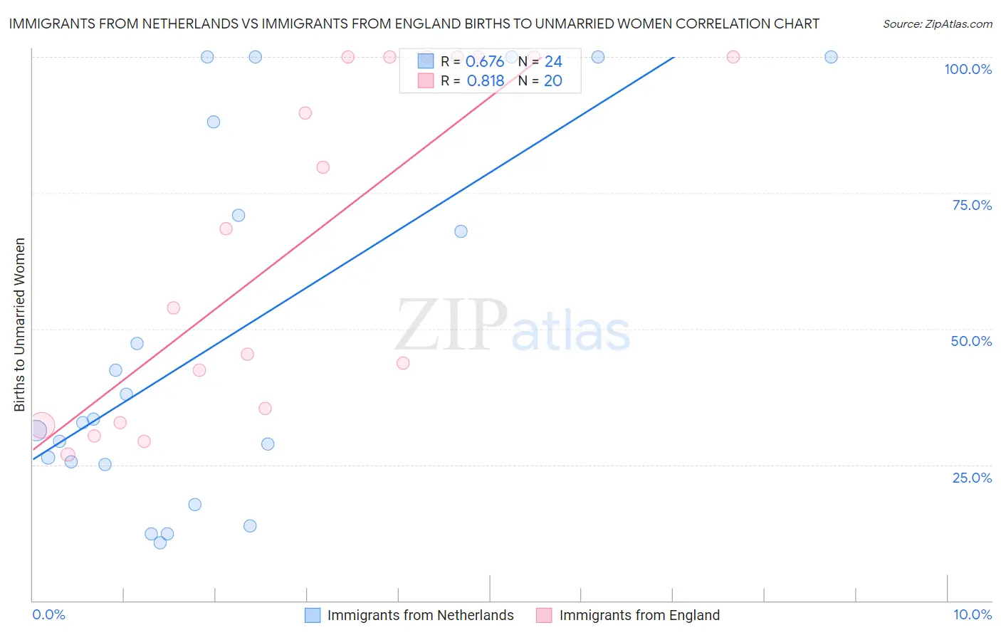 Immigrants from Netherlands vs Immigrants from England Births to Unmarried Women