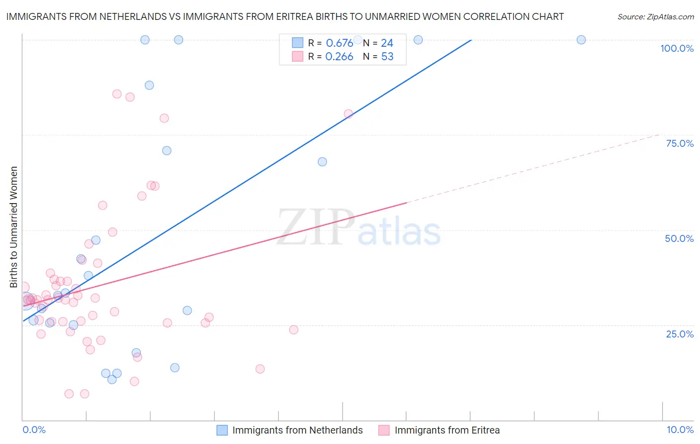 Immigrants from Netherlands vs Immigrants from Eritrea Births to Unmarried Women