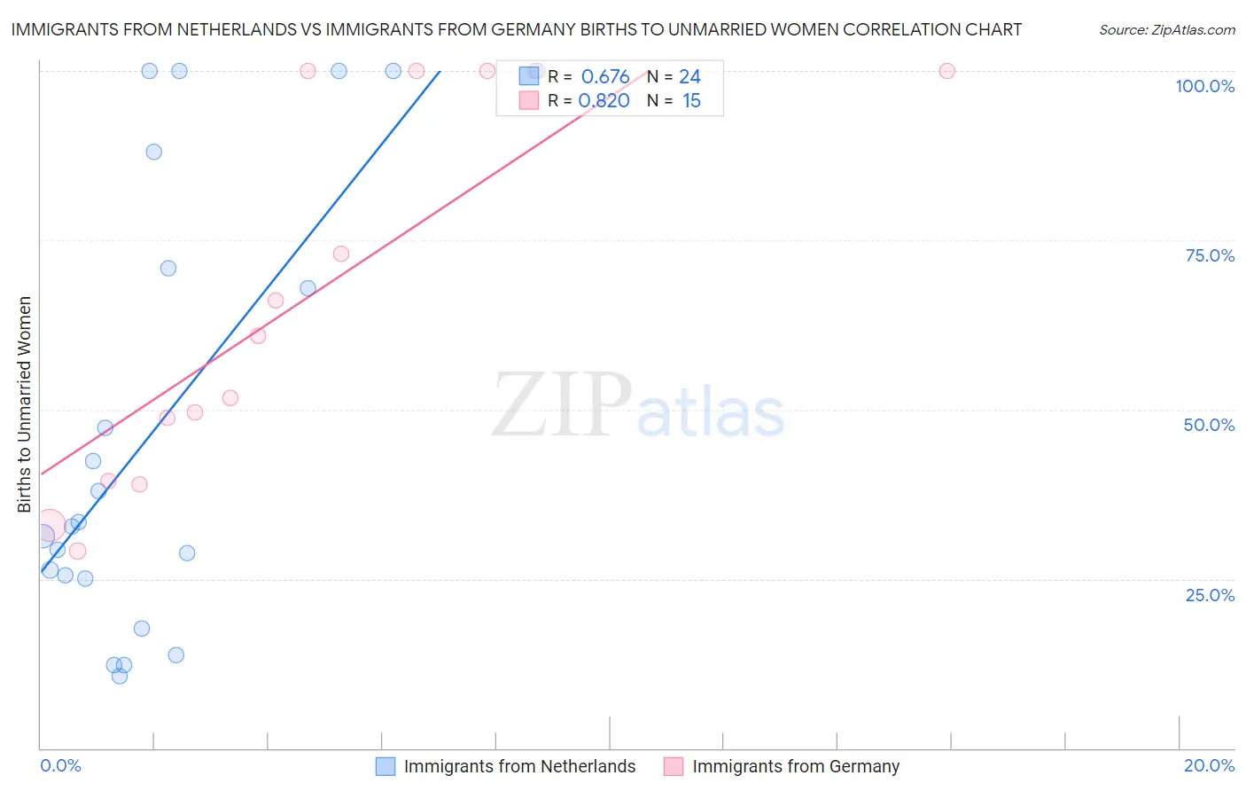 Immigrants from Netherlands vs Immigrants from Germany Births to Unmarried Women