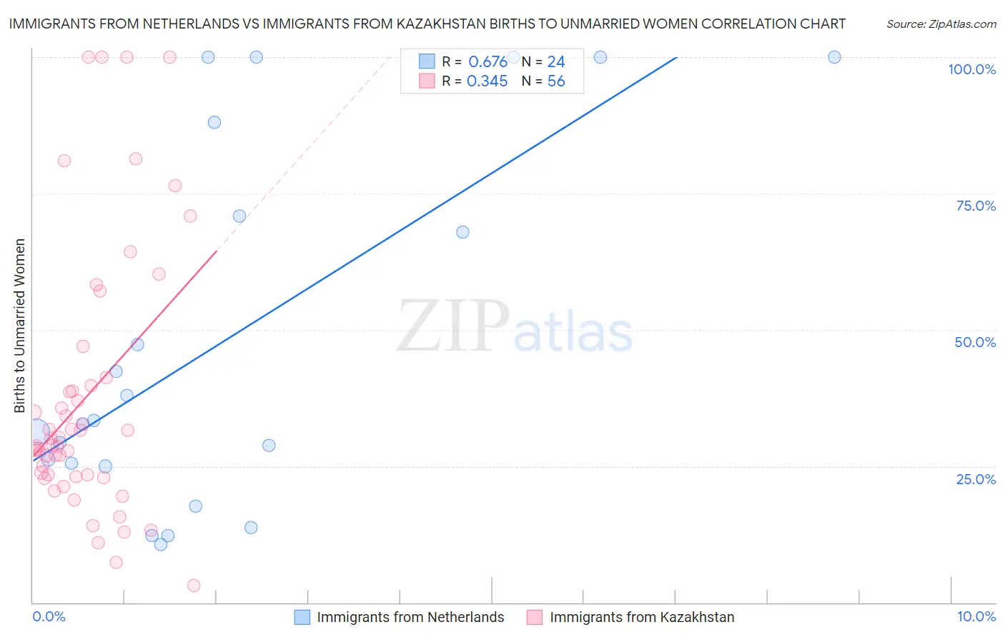 Immigrants from Netherlands vs Immigrants from Kazakhstan Births to Unmarried Women