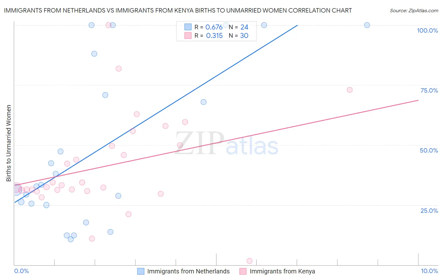 Immigrants from Netherlands vs Immigrants from Kenya Births to Unmarried Women