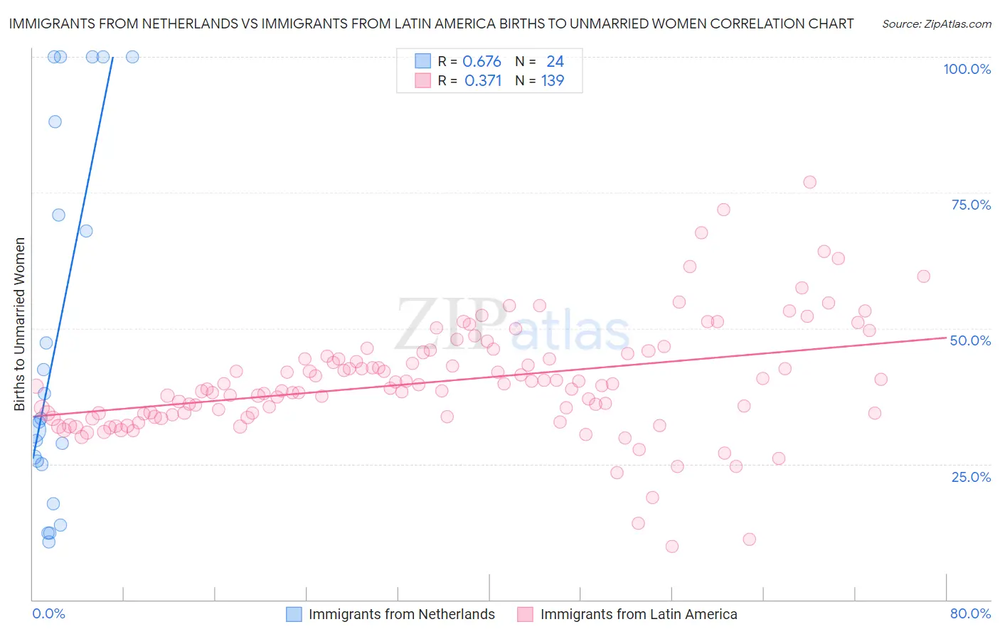Immigrants from Netherlands vs Immigrants from Latin America Births to Unmarried Women