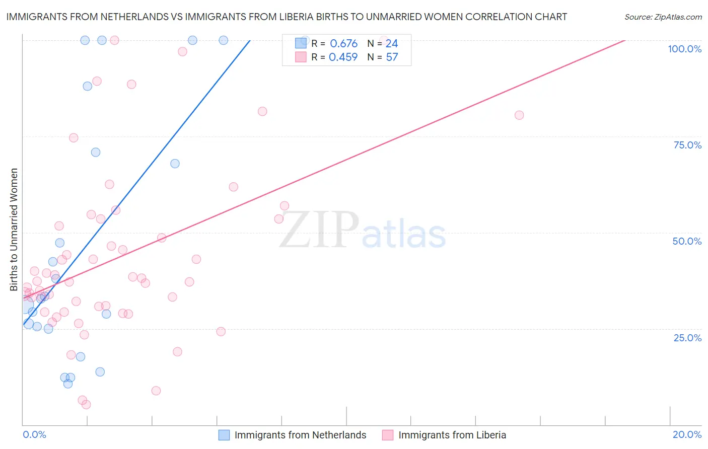 Immigrants from Netherlands vs Immigrants from Liberia Births to Unmarried Women