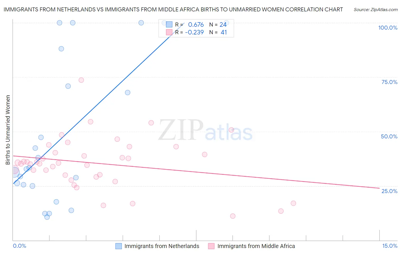 Immigrants from Netherlands vs Immigrants from Middle Africa Births to Unmarried Women